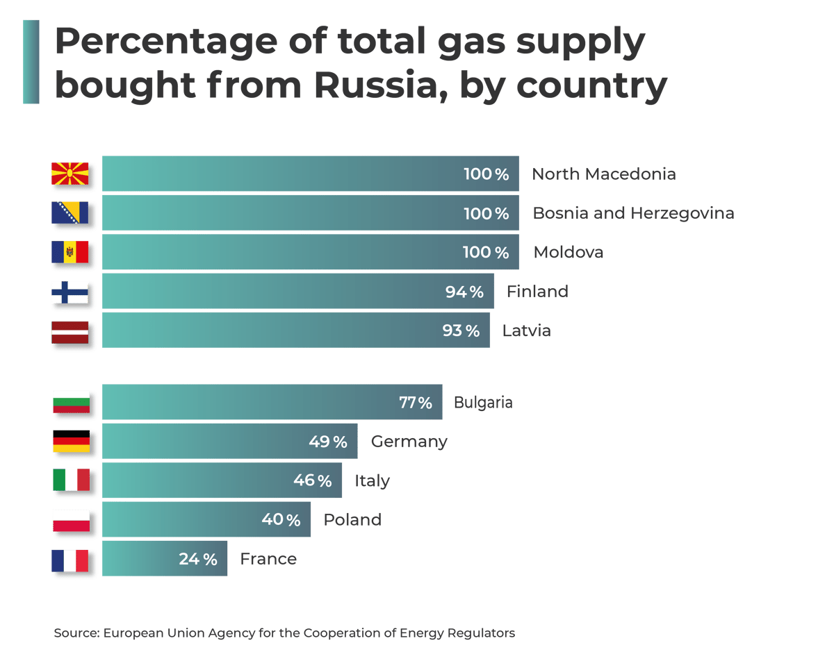 How is the War in Ukraine Impacting the Global Supply Chain?