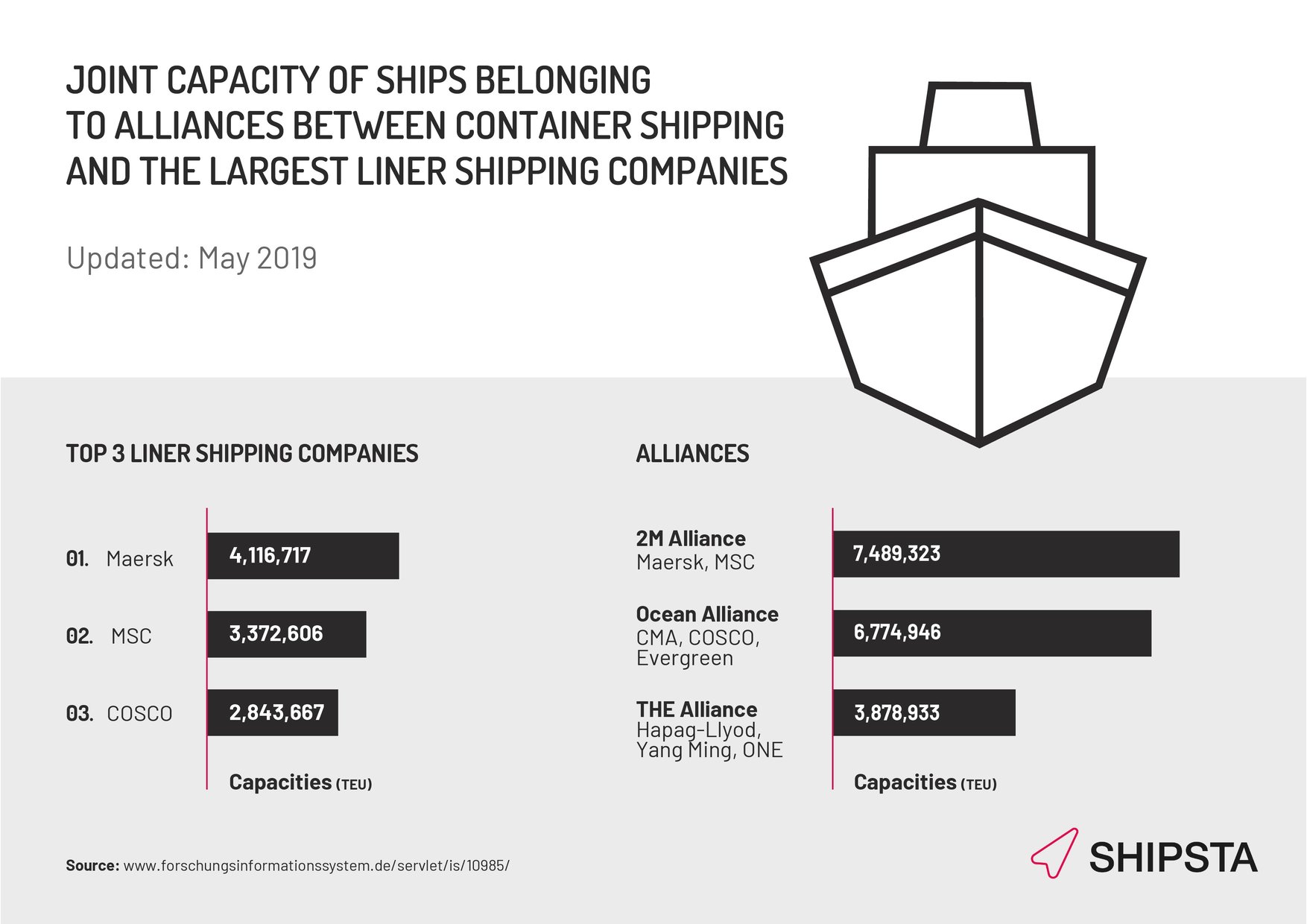 Container shipping alliances SHIPSTA