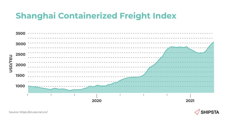 A graph of the Shanghai Containerised Freight Index.