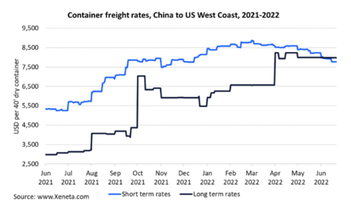 container rates weast coast