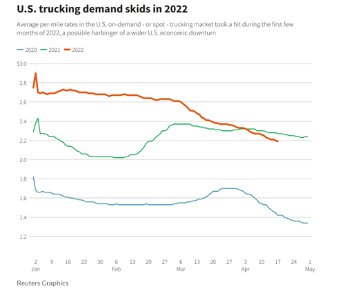 us trucking rates